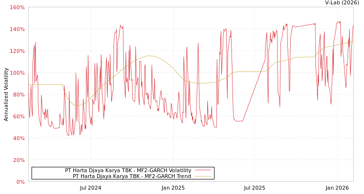 graph of PT Harta Djaya Karya TBK MF2-GARCH