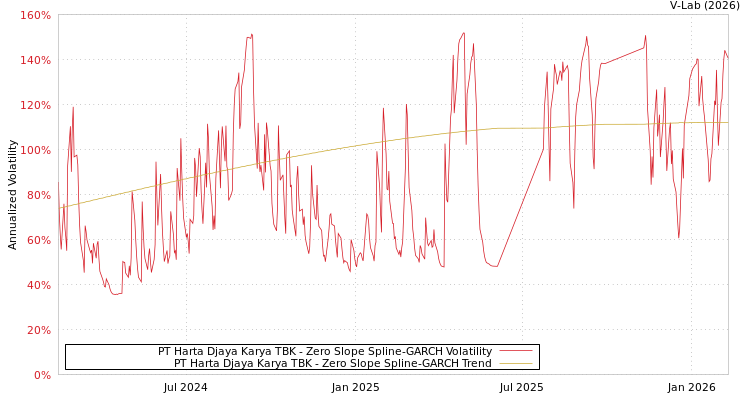 graph of PT Harta Djaya Karya TBK S0GARCH
