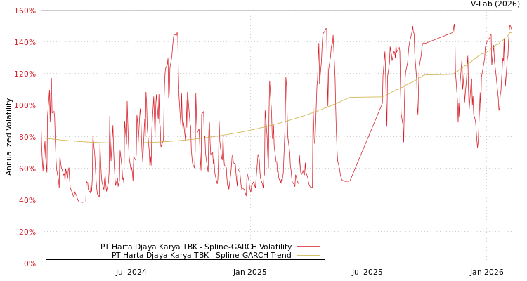 graph of PT Harta Djaya Karya TBK SGARCH