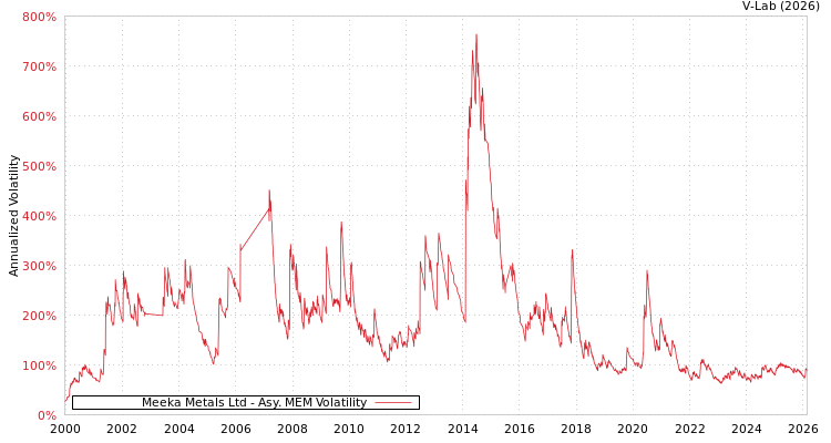 graph of Meeka Metals Ltd AMEM