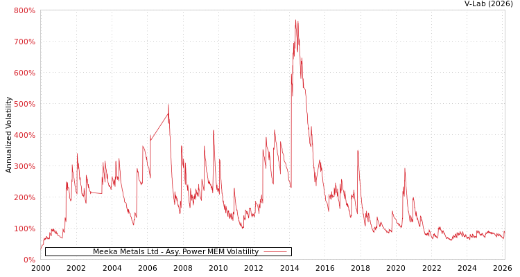 graph of Meeka Metals Ltd APMEM