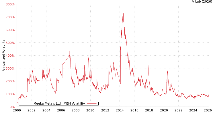graph of Meeka Metals Ltd MEM