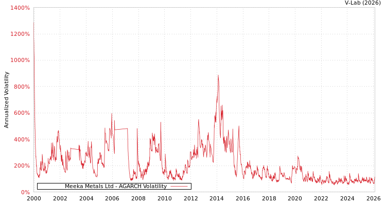 graph of Meeka Metals Ltd AGARCH