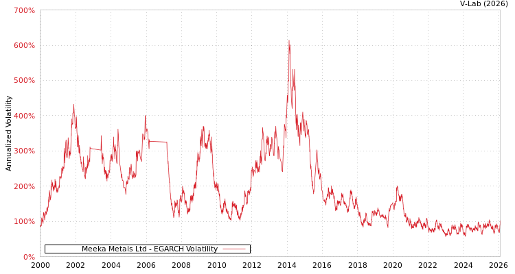 graph of Meeka Metals Ltd EGARCH