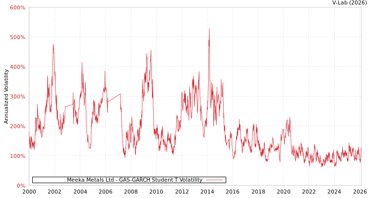 graph of Meeka Metals Ltd GAS-GARCH-T