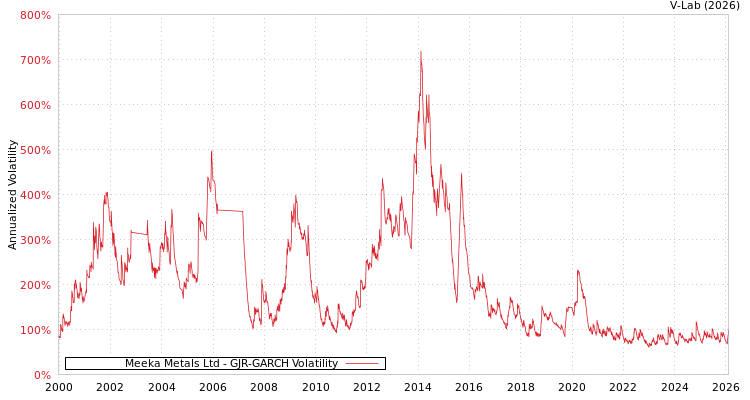 graph of Meeka Metals Ltd GJR-GARCH