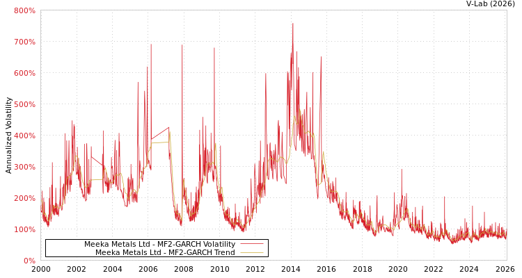 graph of Meeka Metals Ltd MF2-GARCH