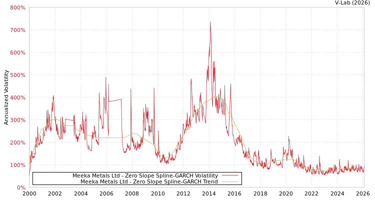 graph of Meeka Metals Ltd S0GARCH