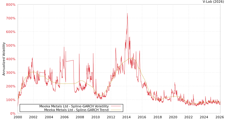graph of Meeka Metals Ltd SGARCH