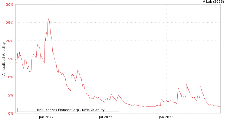 graph of MELI Kaszek Pioneer Corp MEM