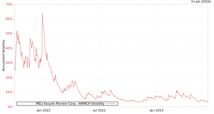 graph of MELI Kaszek Pioneer Corp APARCH