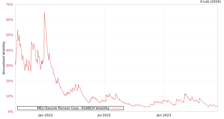 graph of MELI Kaszek Pioneer Corp EGARCH