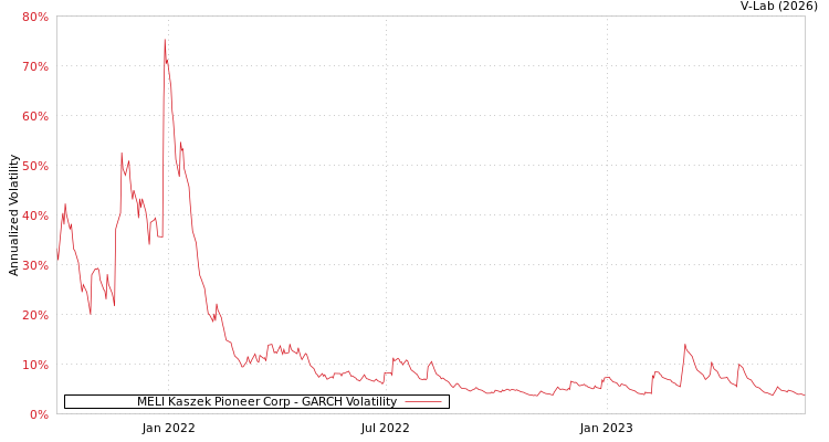 graph of MELI Kaszek Pioneer Corp GARCH