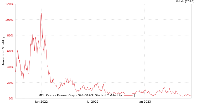 graph of MELI Kaszek Pioneer Corp GAS-GARCH-T
