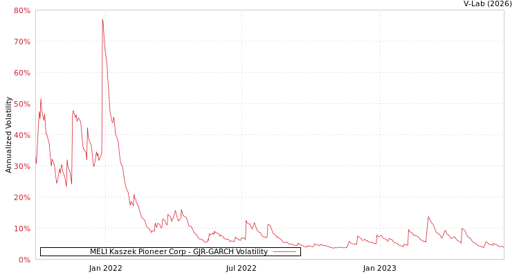 graph of MELI Kaszek Pioneer Corp GJR-GARCH