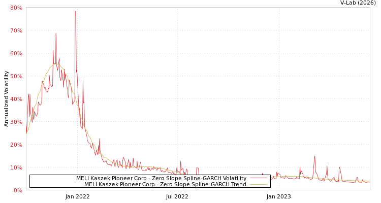 graph of MELI Kaszek Pioneer Corp S0GARCH