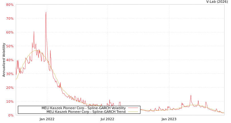 graph of MELI Kaszek Pioneer Corp SGARCH