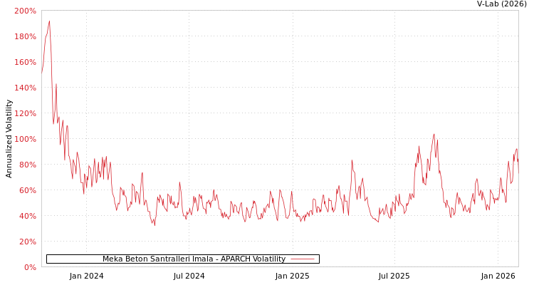 graph of Meka Beton Santralleri Imala APARCH