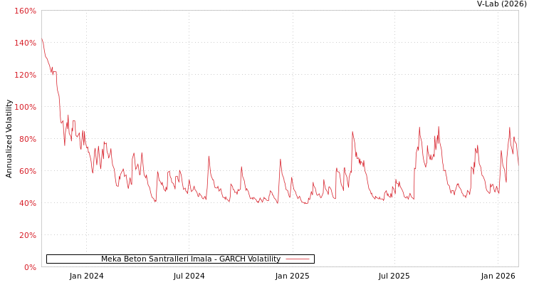 graph of Meka Beton Santralleri Imala GARCH