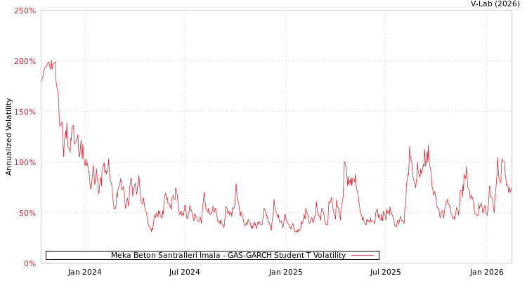 graph of Meka Beton Santralleri Imala GAS-GARCH-T