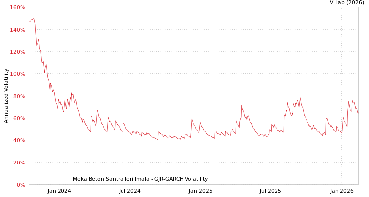 graph of Meka Beton Santralleri Imala GJR-GARCH