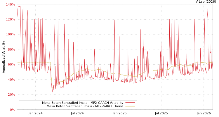 graph of Meka Beton Santralleri Imala MF2-GARCH