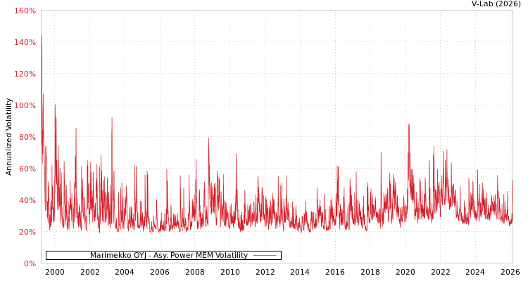 graph of Marimekko OYJ APMEM