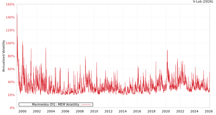 graph of Marimekko OYJ MEM
