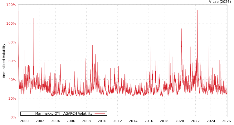 graph of Marimekko OYJ AGARCH