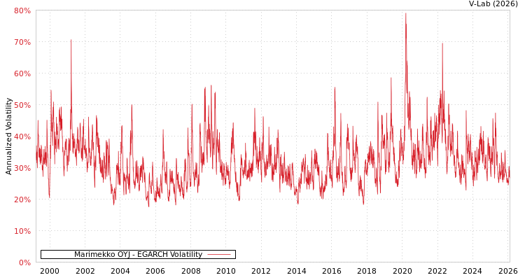 graph of Marimekko OYJ EGARCH