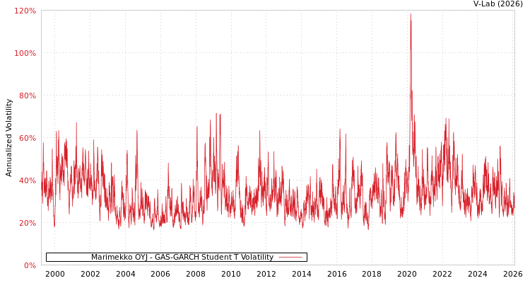 graph of Marimekko OYJ GAS-GARCH-T