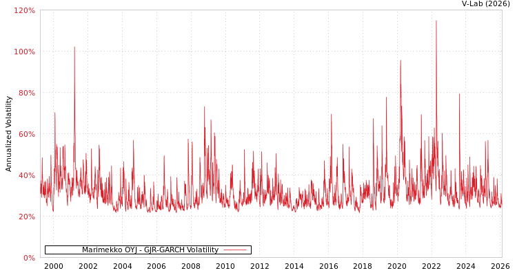 graph of Marimekko OYJ GJR-GARCH