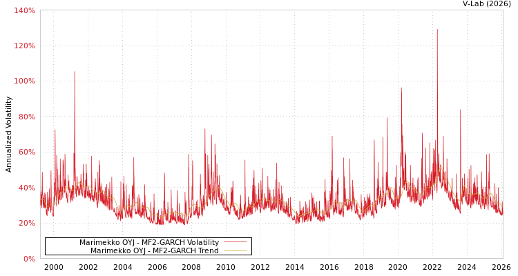 graph of Marimekko OYJ MF2-GARCH