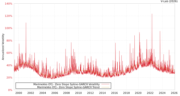 graph of Marimekko OYJ S0GARCH