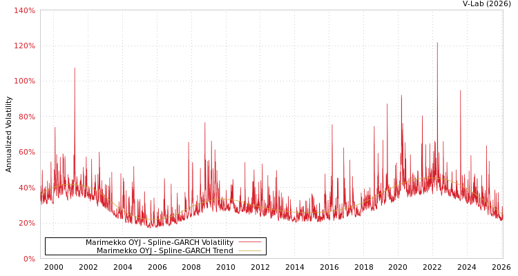 graph of Marimekko OYJ SGARCH