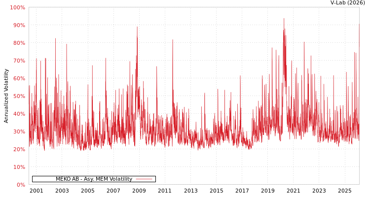 graph of MEKO AB AMEM