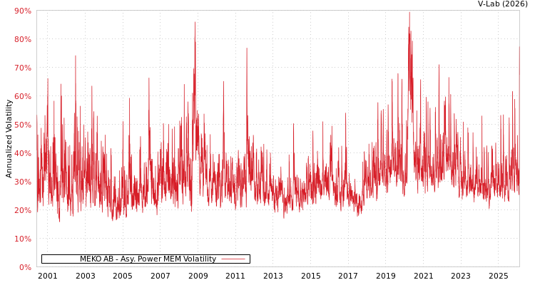graph of MEKO AB APMEM