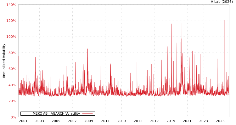 graph of MEKO AB AGARCH