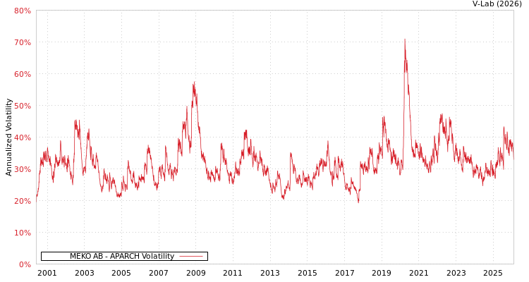 graph of MEKO AB APARCH