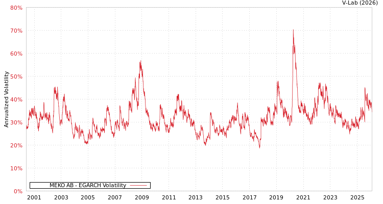 graph of MEKO AB EGARCH