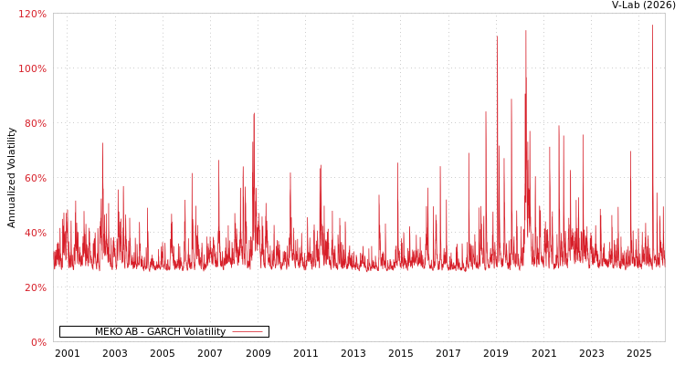 graph of MEKO AB GARCH