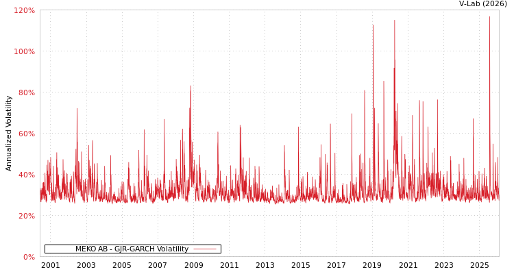 graph of MEKO AB GJR-GARCH