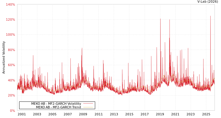 graph of MEKO AB MF2-GARCH