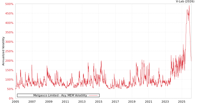 graph of Metgasco Limited AMEM