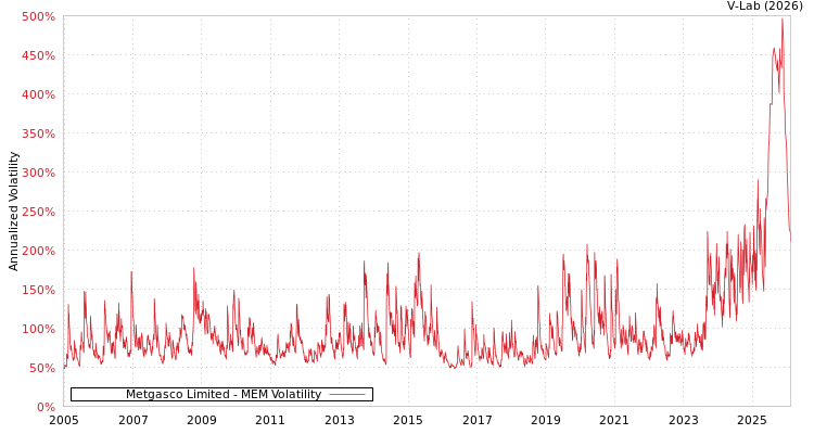 graph of Metgasco Limited MEM