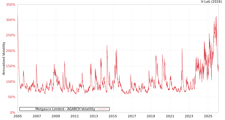 graph of Metgasco Limited AGARCH