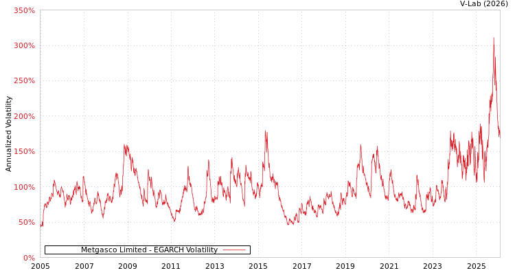 graph of Metgasco Limited EGARCH