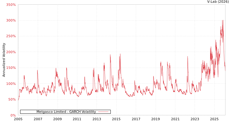 graph of Metgasco Limited GARCH