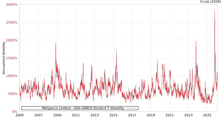 graph of Metgasco Limited GAS-GARCH-T