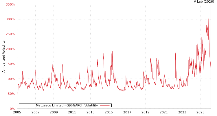 graph of Metgasco Limited GJR-GARCH